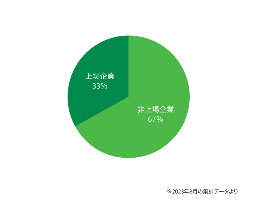 顧客企業内訳図