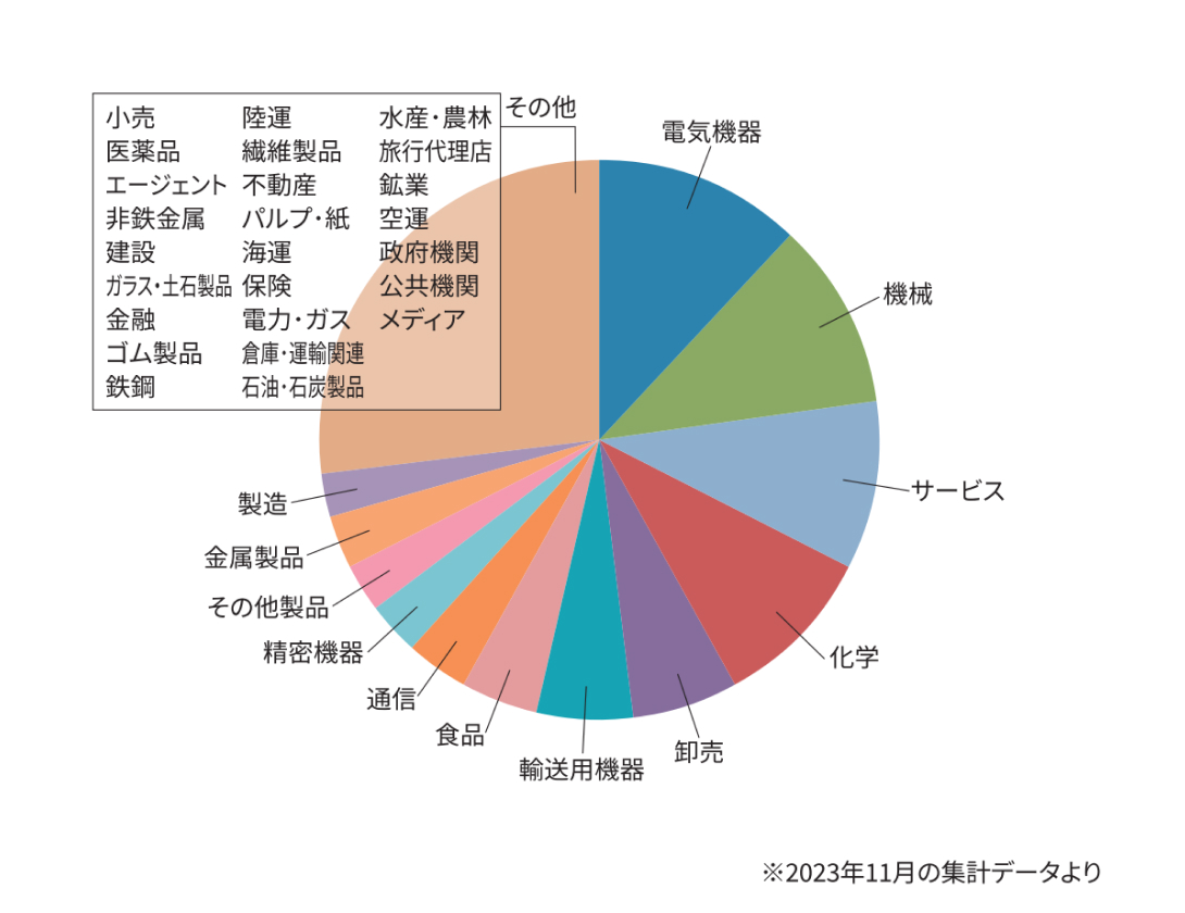 顧客業種内訳図