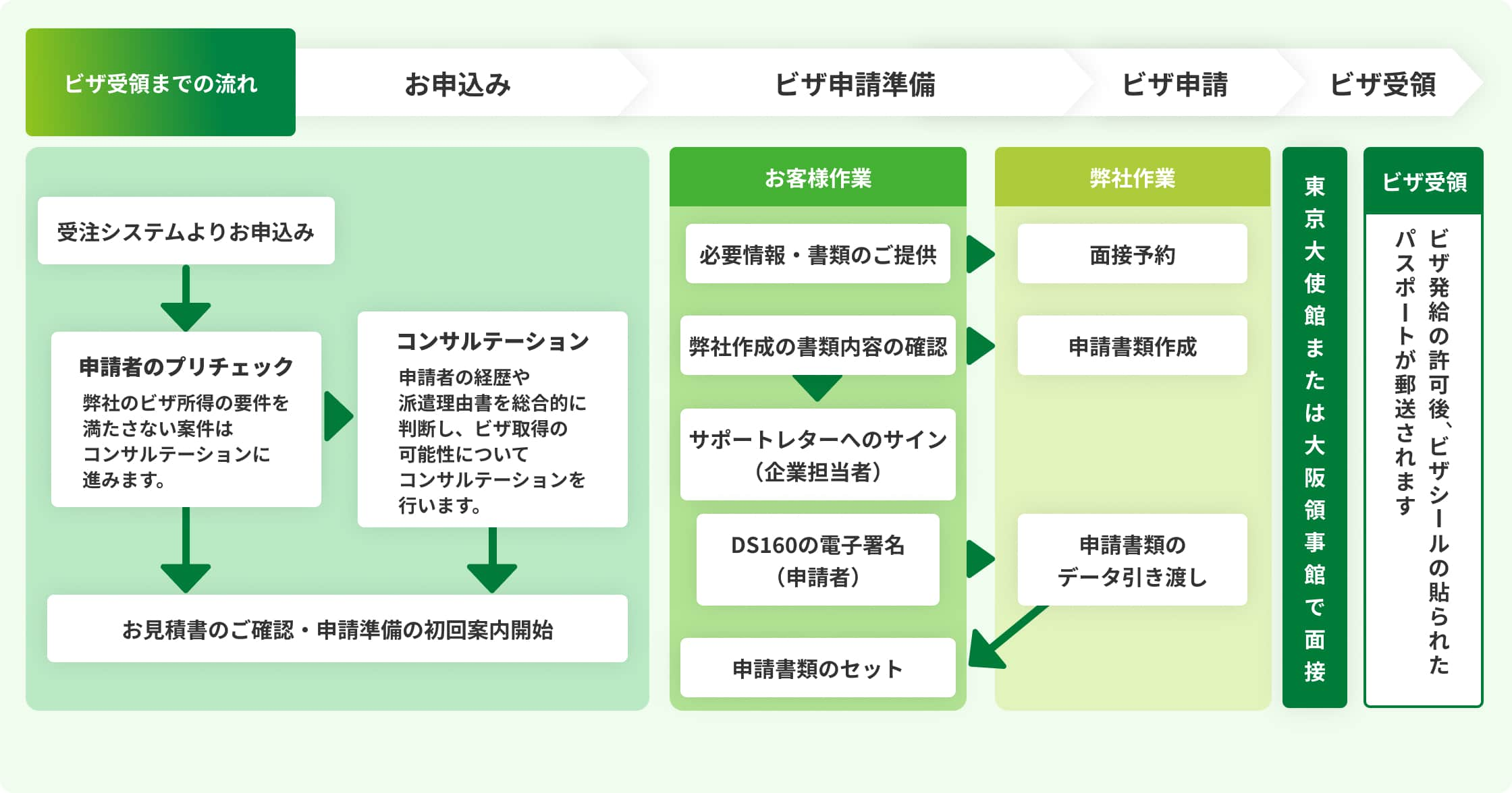 お申込み～ビザ受領図