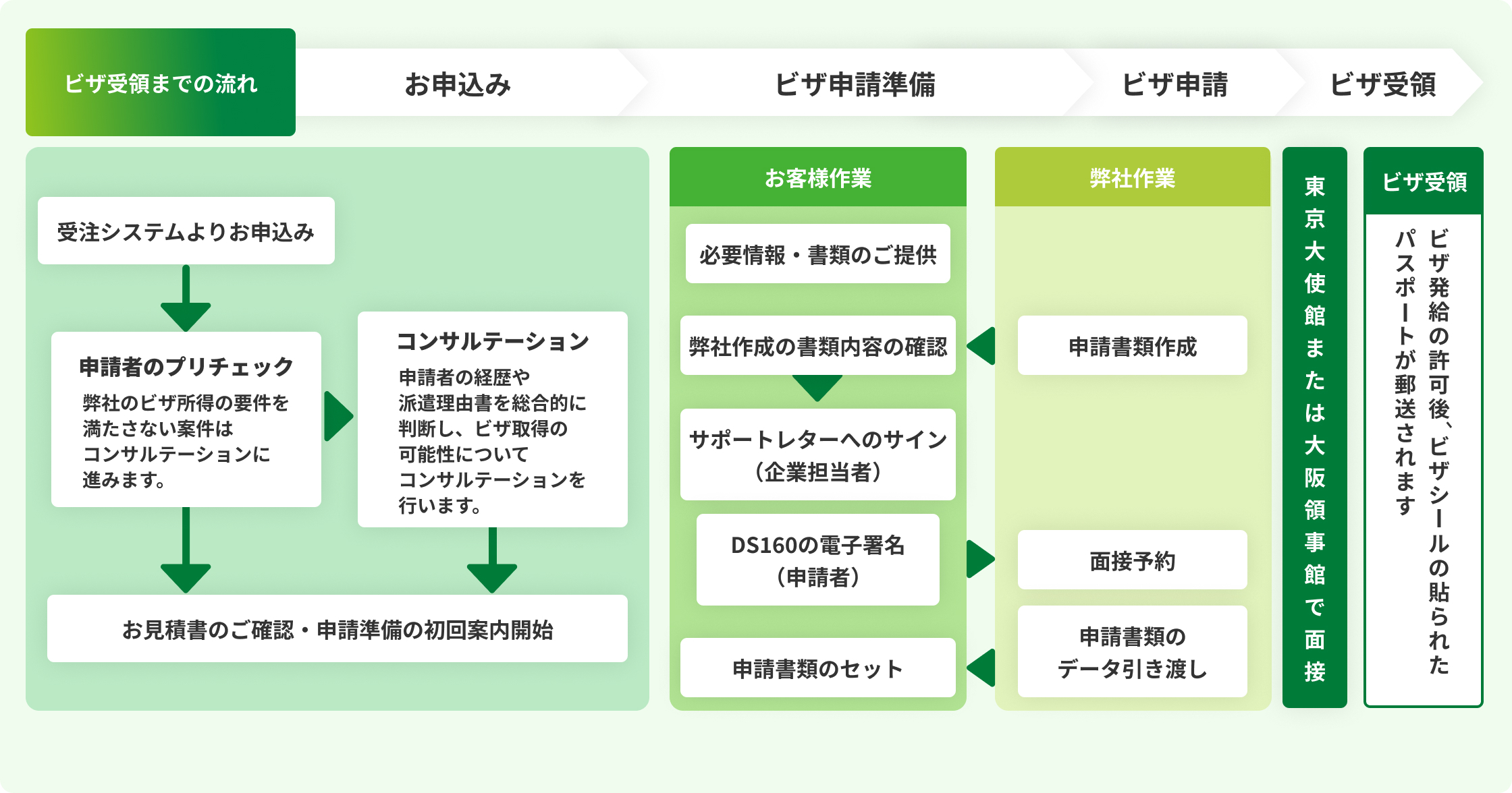 お申込みからビザ受領までの流れ