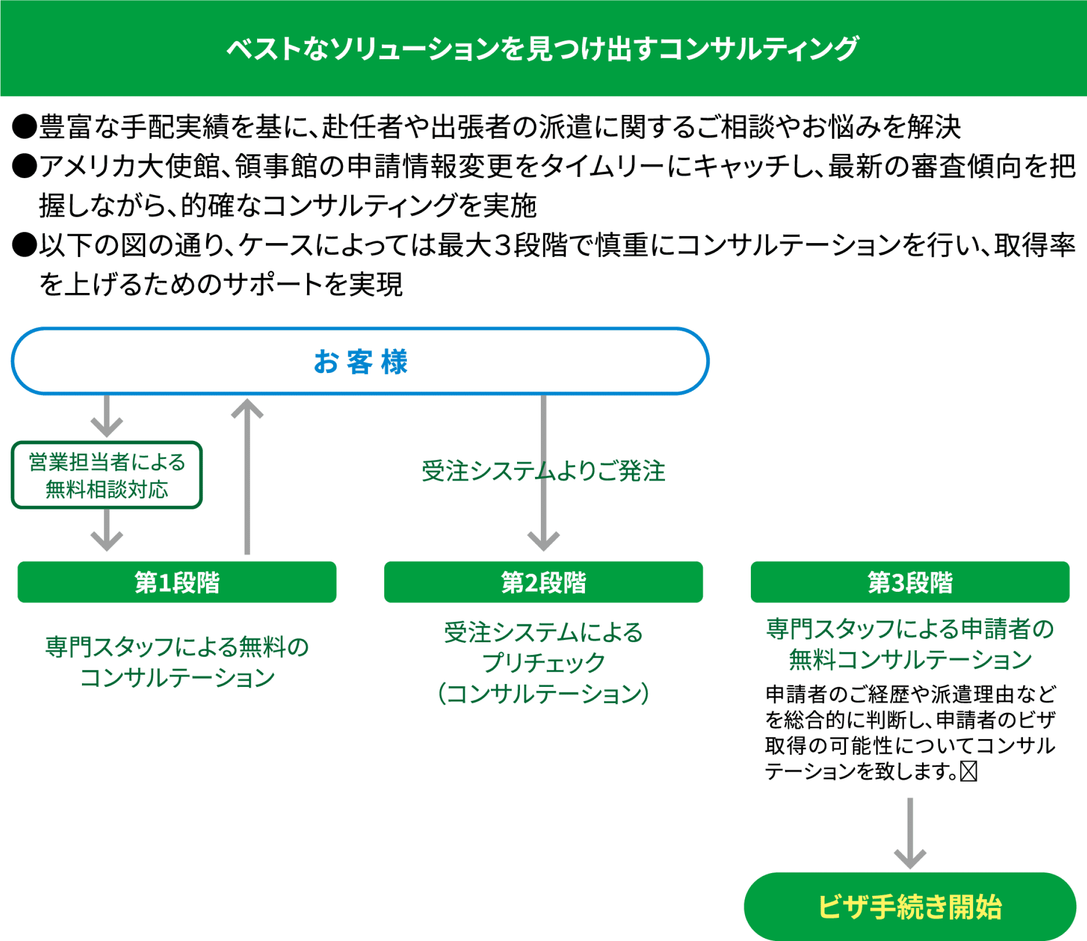 コンサルティング手順